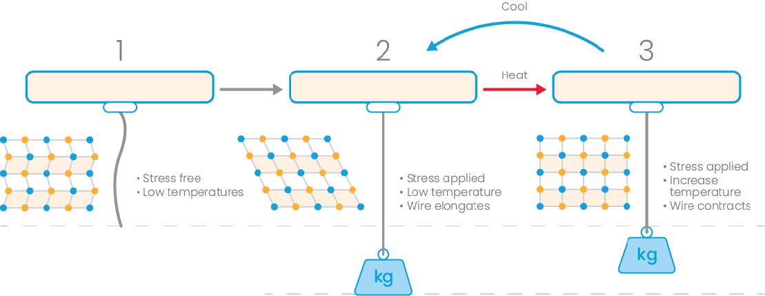 a diagram showing a simple linear Nitinol wire actuator with corresponding atomic structure change of the material.