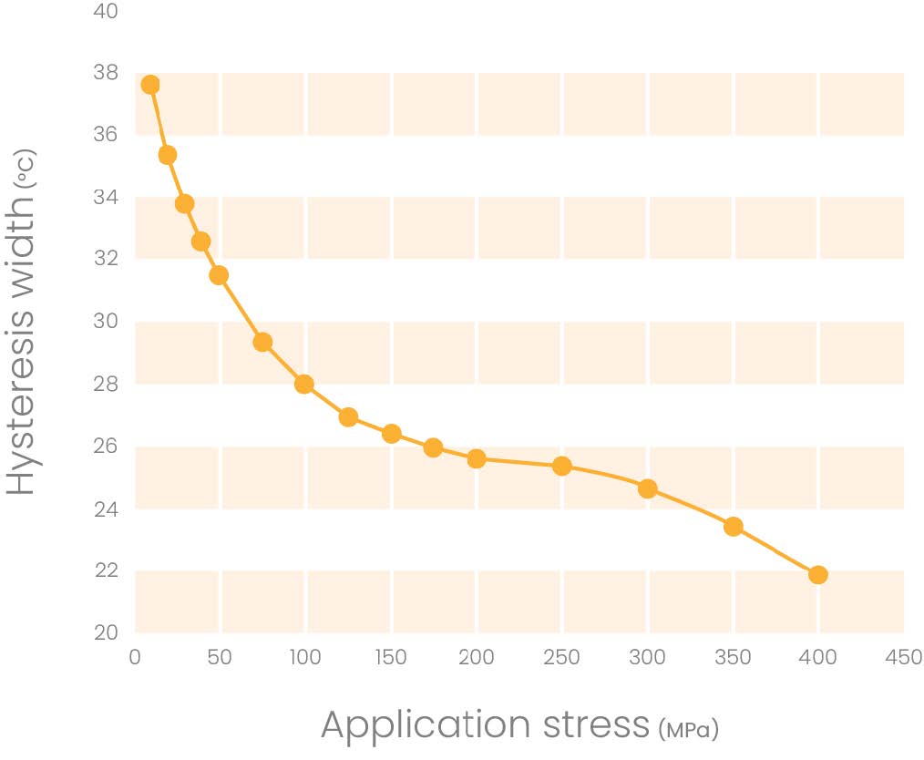 a chart showing the hysteresis width as a function of application stress for Nitinol actuator wire.